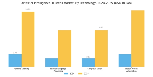 Artificial Intelligence In Retail Market Segment Image 2