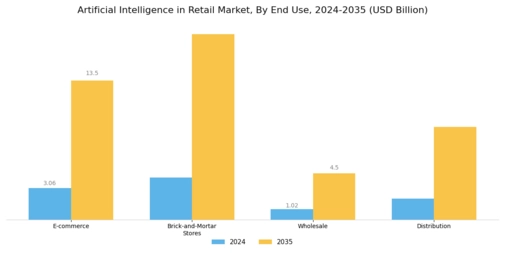 Artificial Intelligence In Retail Market Segment Image 3