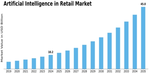 Artificial Intelligence In Retail Market Size