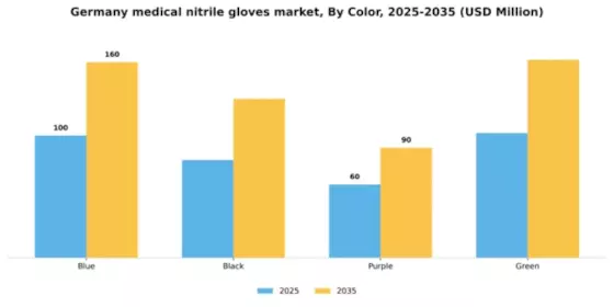 Germany Medical Nitrile Gloves Market Segment Image 1