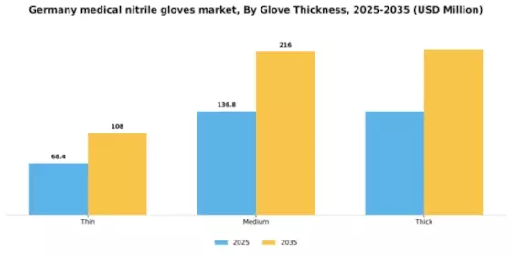 Germany Medical Nitrile Gloves Market Segment Image 3