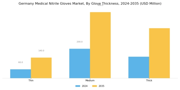 Germany Medical Nitrile Gloves Market Segment Image 2