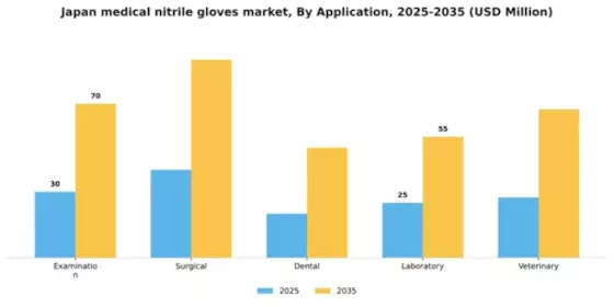 Japan Medical Nitrile Gloves Market Segment Image 0