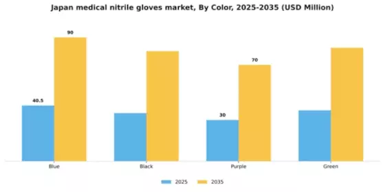 Japan Medical Nitrile Gloves Market Segment Image 1