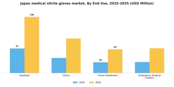 Japan Medical Nitrile Gloves Market Segment Image 2
