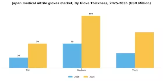 Japan Medical Nitrile Gloves Market Segment Image 3