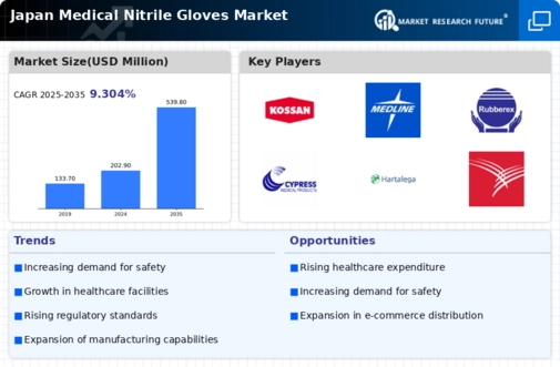 Japan Medical Nitrile Gloves Market Infographic