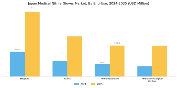 Japan Medical Nitrile Gloves Market Segment Image 1