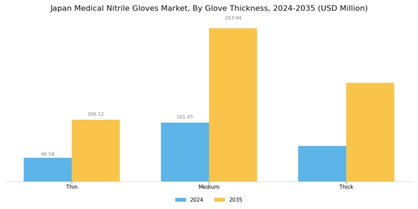 Japan Medical Nitrile Gloves Market Segment Image 2