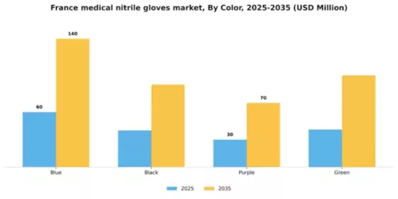 France Medical Nitrile Gloves Market Segment Image 1