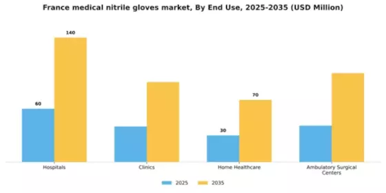 France Medical Nitrile Gloves Market Segment Image 2