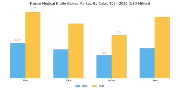 France Medical Nitrile Gloves Market Segment Image 3