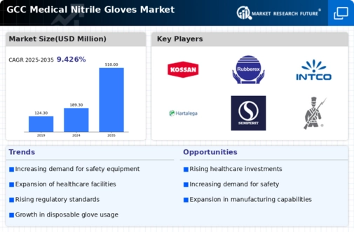 GCC Medical Nitrile Gloves Market Infographic