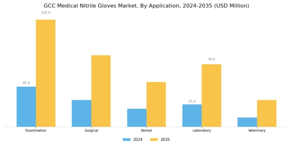 GCC Medical Nitrile Gloves Market Segment Image 0