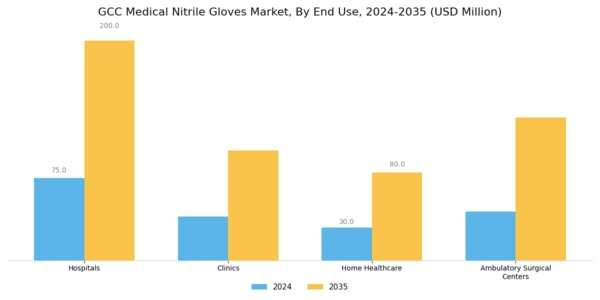 GCC Medical Nitrile Gloves Market Segment Image 1