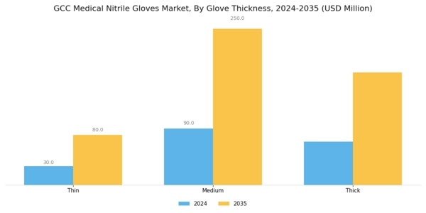 GCC Medical Nitrile Gloves Market Segment Image 2
