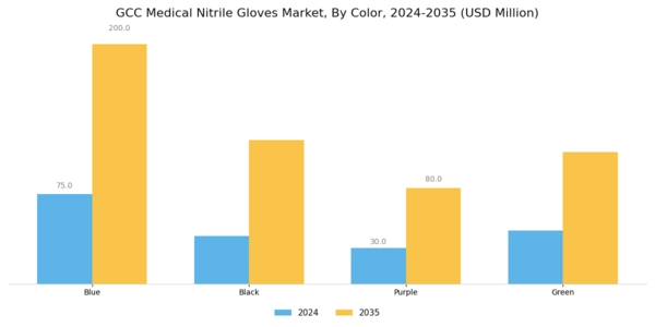 GCC Medical Nitrile Gloves Market Segment Image 3