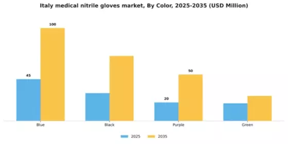 Italy Medical Nitrile Gloves Market Segment Image 1