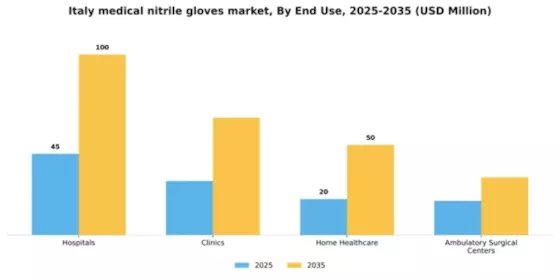 Italy Medical Nitrile Gloves Market Segment Image 2