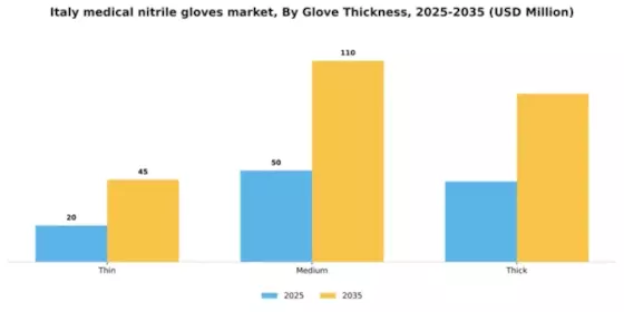 Italy Medical Nitrile Gloves Market Segment Image 3