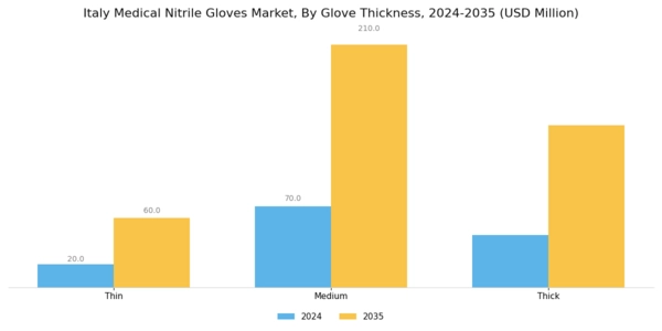 Italy Medical Nitrile Gloves Market Segment Image 2