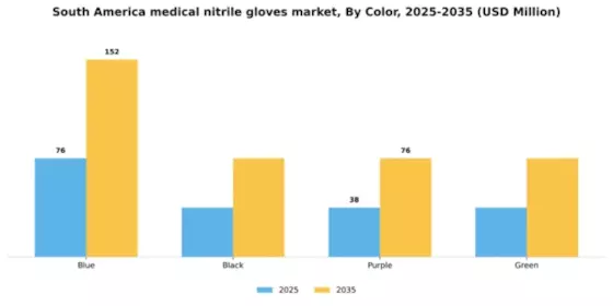 South America Medical Nitrile Gloves Market Segment Image 1