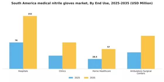 South America Medical Nitrile Gloves Market Segment Image 2