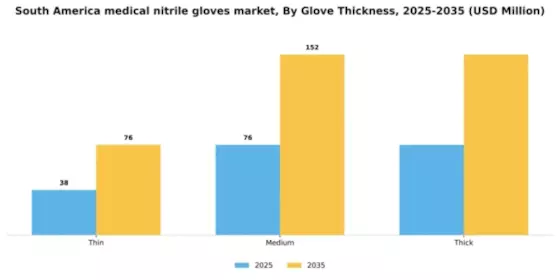 South America Medical Nitrile Gloves Market Segment Image 3