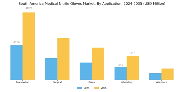 South America Medical Nitrile Gloves Market Segment Image 0