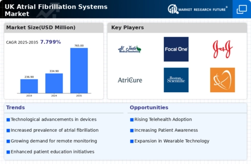 UK Atrial Fibrillation Systems Market Infographic