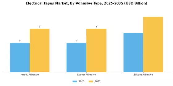 Electrical Tapes Market Segment Image 0