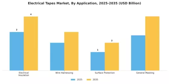 Electrical Tapes Market Segment Image 1