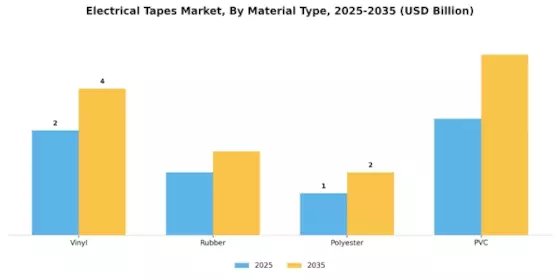 Electrical Tapes Market Segment Image 3