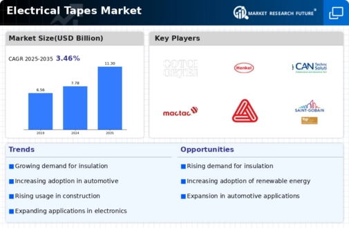 Electrical Tapes Market Infographic