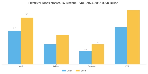Electrical Tapes Market Segment Image 1