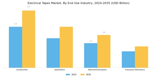 Electrical Tapes Market Segment Image 2