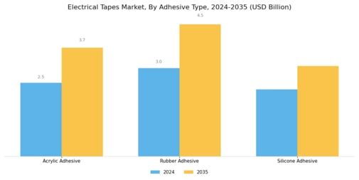 Electrical Tapes Market Segment Image 3