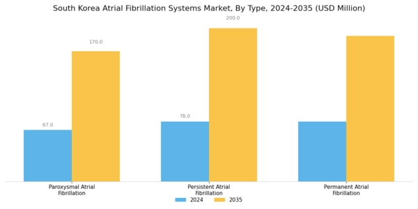 South Korea Atrial Fibrillation Systems Market Segment Image 0