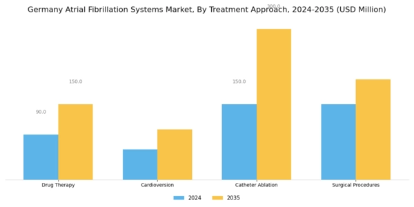Germany Atrial Fibrillation Systems Market Segment Image 1