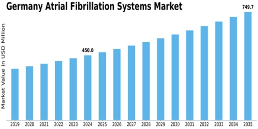 Germany Atrial Fibrillation Systems Market Size