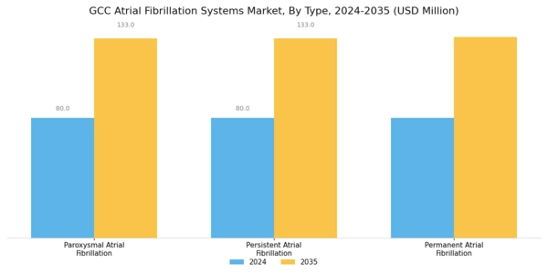 GCC Atrial Fibrillation Systems Market Segment Image 0