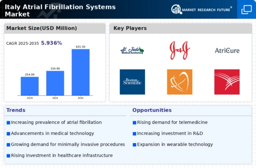 Italy Atrial Fibrillation Systems Market Infographic