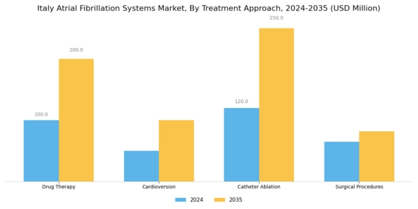 Italy Atrial Fibrillation Systems Market Segment Image 1