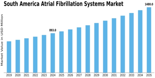 South America Atrial Fibrillation Systems Market Size