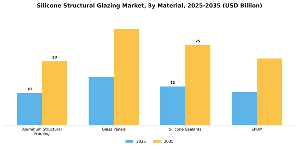 Silicone Structural Glazing Market Segment Image 1