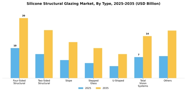 Silicone Structural Glazing Market Segment Image 2