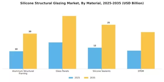 Silicone Structural Glazing Market Segment Image 1