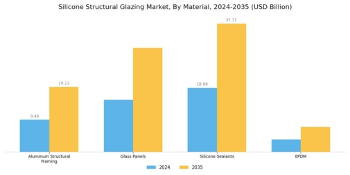 Silicone Structural Glazing Market Segment Image 1