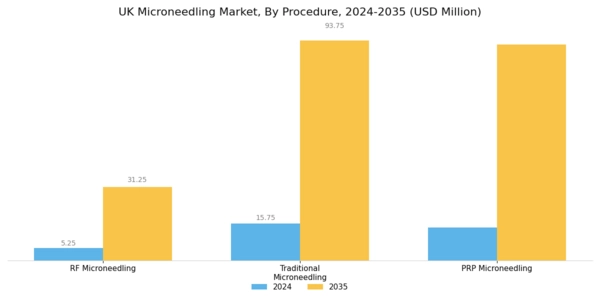 UK Microneedling Market Segment Image 0