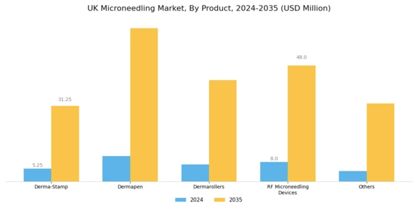UK Microneedling Market Segment Image 1